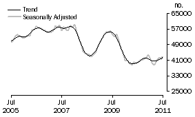 Graph: Purchase of established dwellings including refinancing