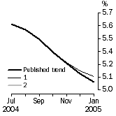 Graph: What if Unemployment Rate