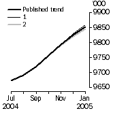 Graph: What if Employed Persons