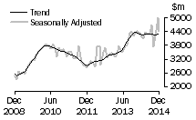 Graph: Value of new residential building