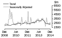 Graph: Value of non-residential value