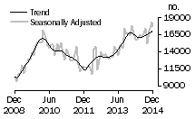 Graph: Number of total dwelling units