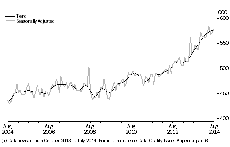 Graph: short-term visiotr arrivals