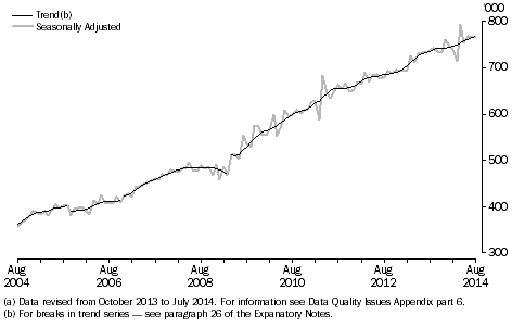 Graph: short-term resident departures