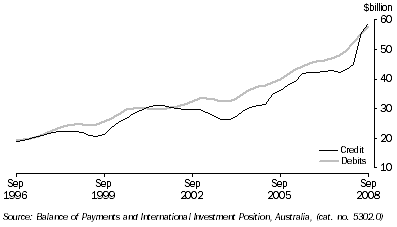 Graph: Goods, trend from table 2.1. Showing Credit and Debits.