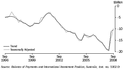 Graph: Balance of current account from table 2.1. Showing Trend and Seasoanlly adjusted.