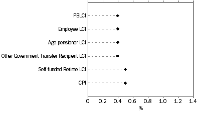 Graph: Percentage change for Household type