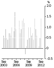 Graph: All Groups CPI, Quarterly change