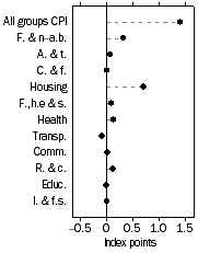 Graph: Contribution to quarterly change