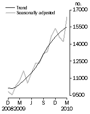 Graph: Number of dwelling units approved