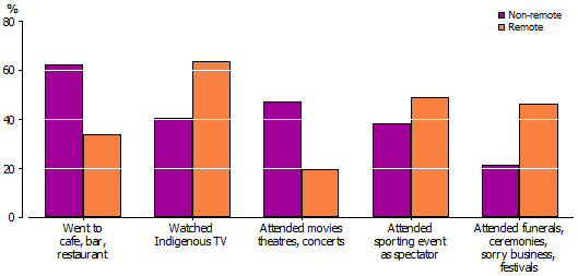 Graph: Participation in sporting, social or community activities by remoteness, Aboriginal and Torres Strait Islander people aged 15–24 years, 2008