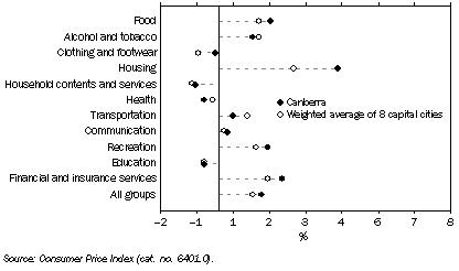 Graph: Consumer Price Index, Percentage change from previous period—Sep Qtr 08