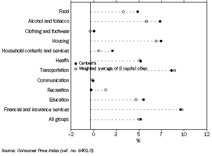 Graph: Consumer Price Index, Percentage change from corresponding quarter of previous year—Sep Qtr 08