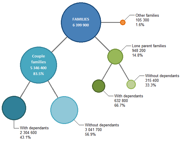 Graphic: Tree diagram showing the breakdown of families by type and dependants