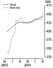 Graph: Visitor arrivals Short-term