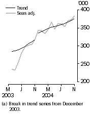 Graph: Resident departures Short-term