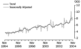 Graph: JAPAN, Short-term Resident Departures