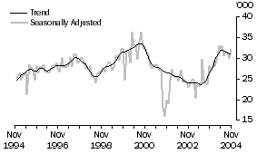 Graph: United States of America