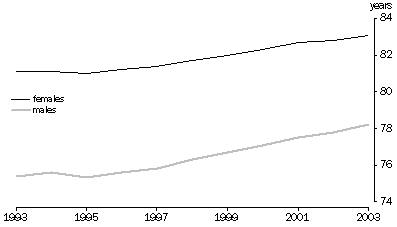 Graph: LIFE EXPECTANCY AT BIRTH, Victoria—1993-2003