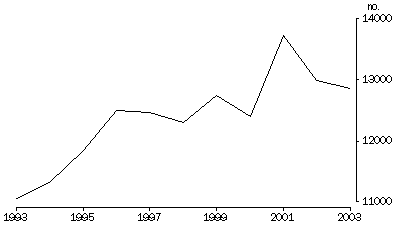 Graph: NUMBER OF DIVORCES GRANTED, Victoria—1993-2003