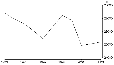 Graph: NUMBER OF MARRIAGES REGISTERED, Victoria—1993-2003