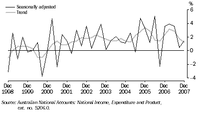 Graph: State final demand, Chain volume measures, Change from previous quarter