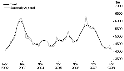 Graph: PURCHASE OF DWELLINGS BY INDIVIDUALS FOR RENT OR RESALE