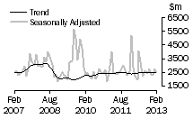 Graph: Non-residential value