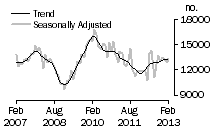 Graph: Total dwelling units