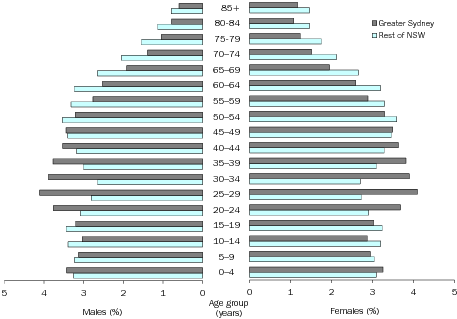 Diagram: AGE AND SEX DISTRIBUTION (%), New South Wales - 30 June 2011