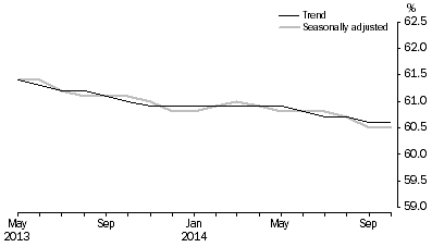 Graph: Employment to population ratio, Persons, May 2013 to October 2014