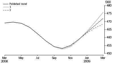 Graph: WHAT IF...?  REVISIONS TO STVA TREND ESTIMATES, Australia