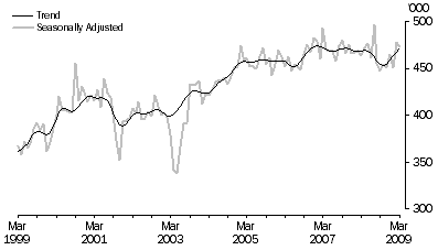 Graph: SHORT-TERM VISITOR ARRIVALS, Australia