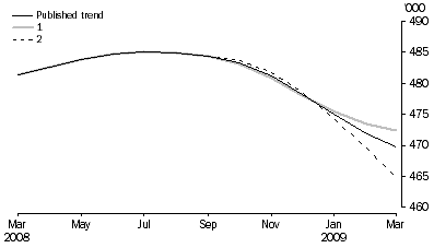 Graph: WHAT IF...?  REVISIONS TO STRD TREND ESTIMATES, Australia