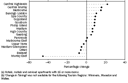 Graph: Change in takings from accommodation(a), By Tourism Region(b)—September quarter 2009 to September 2010