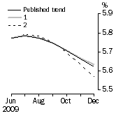 Graph: What if Unemployment Rate