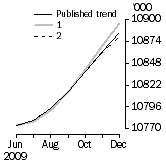 Graph: What if Employed Persons