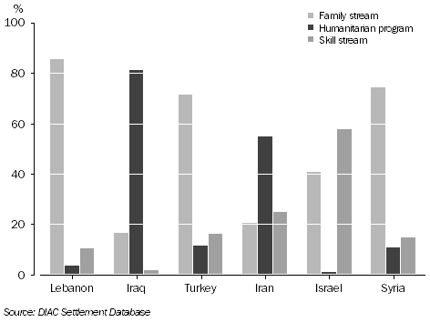 Graph: Migration Stream, Selected countries of birth, 30 Jun 1997 to 30 Jun 2007