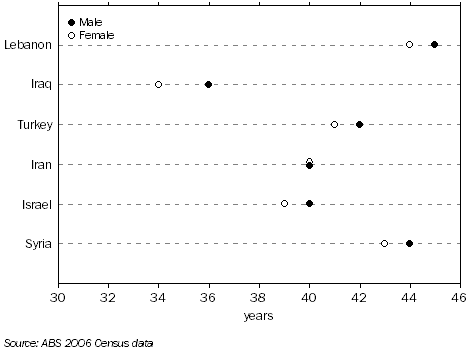 Graph: Median Age, Males and females, Selected countries of birth, 2006