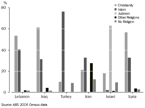 Graph: Religious Affiliations, Selected countries of birth, 2006