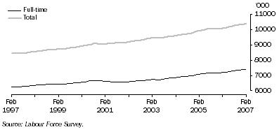 Graph: Trend full-time and total employment