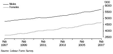 Graph: Trend employment for males and females