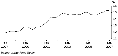 Graph: Trend male part-time employment as a proportion of total male employment