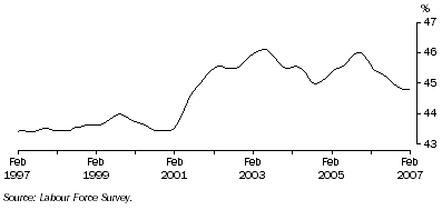 Graph: Trend female part-time employment as a proportion of total female employment