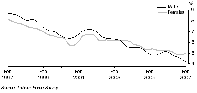 Graph: Trend unemployment rate for males and females