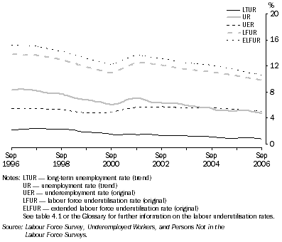 Graph: Labour underutilisation rates—1996–2006