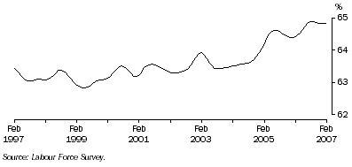 Graph: Trend participation rate