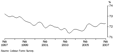 Graph: Trend participation rate of males