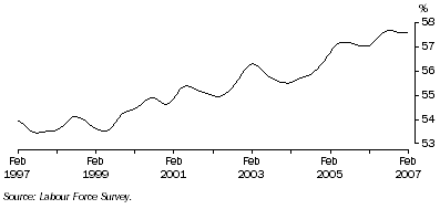 Graph: Trend participation rate of females