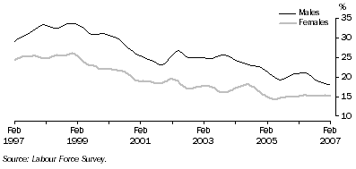 Graph: Long-term unemployment as a proportion of total unemployment, males and females